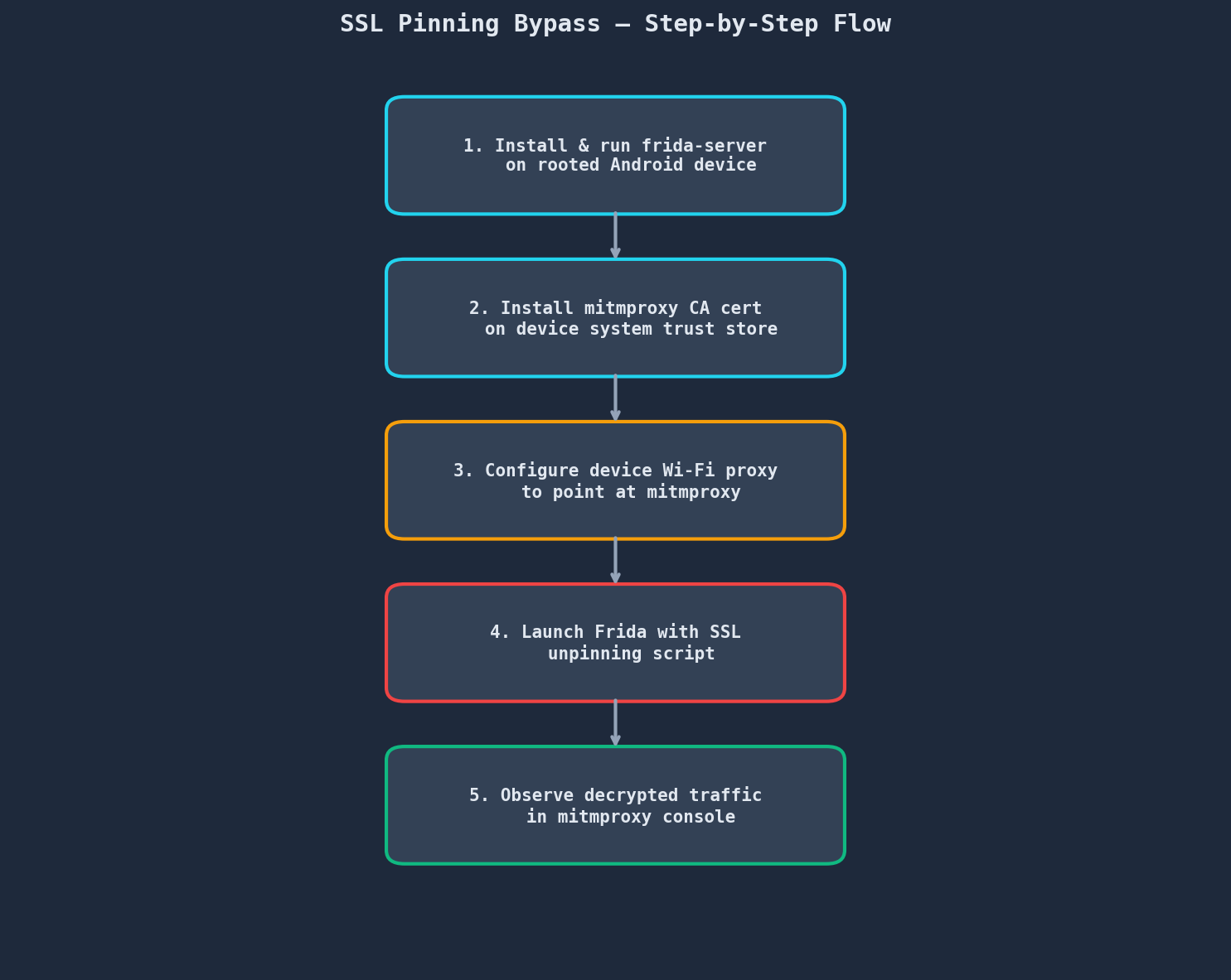 Step-by-step flow of the bypass process